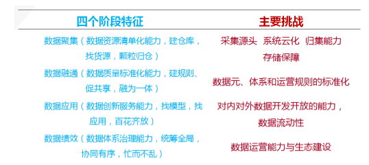 数据聚、通、用、效四个阶段特征与挑战