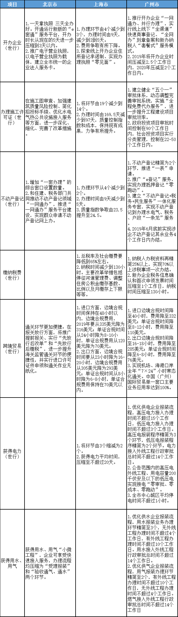 北京、上海、广州优化营商环境2.0改革目标、任务对比表