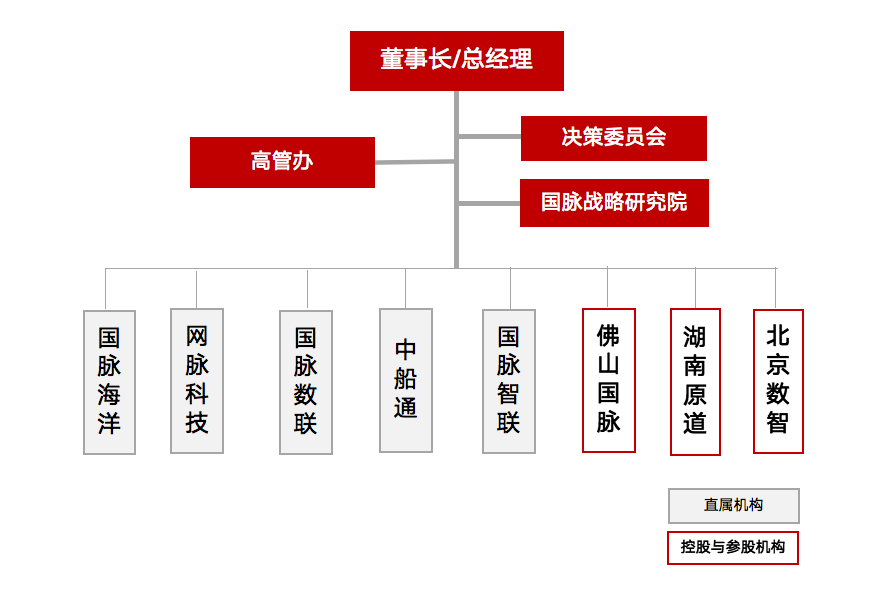 庄闲游戏组织架构