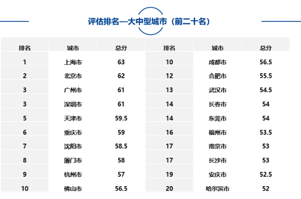大中型城市、市辖区、自由贸易试验区中排名靠前名单如下