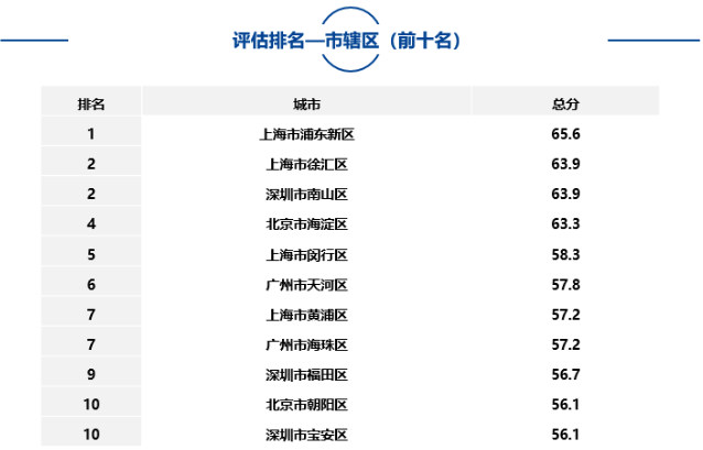 大中型城市、市辖区、自由贸易试验区中排名靠前名单如下