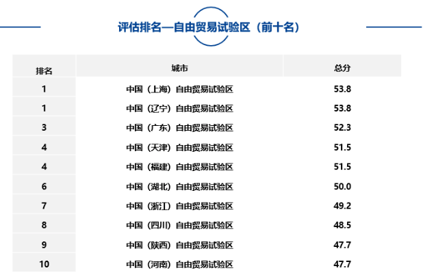 大中型城市、市辖区、自由贸易试验区中排名靠前名单如下