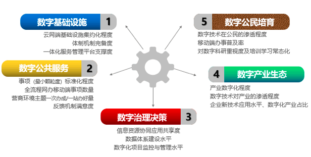 庄闲游戏智库：“数字政府”五因素模型