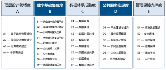 庄闲游戏数字政府指标评估体系1.0